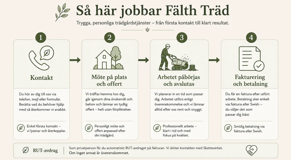 precesskarta stubbfräs